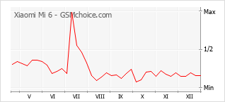 Diagramm der Poplularitätveränderungen von Xiaomi Mi 6
