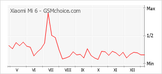 Gráfico de los cambios de popularidad Xiaomi Mi 6