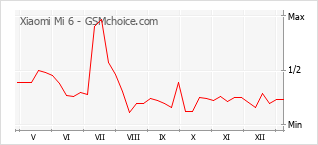 Grafico di modifiche della popolarità del telefono cellulare Xiaomi Mi 6