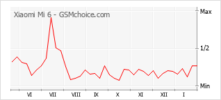 Traçar mudanças de populariedade do telemóvel Xiaomi Mi 6