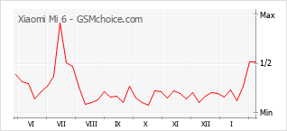 Диаграмма изменений популярности телефона Xiaomi Mi 6
