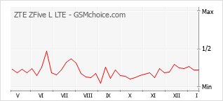 Diagramm der Poplularitätveränderungen von ZTE ZFive L LTE