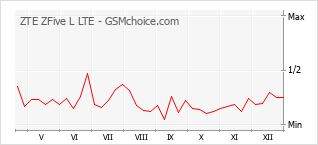 Gráfico de los cambios de popularidad ZTE ZFive L LTE