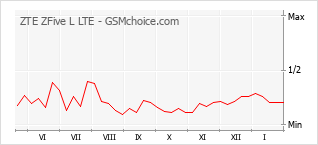 Le graphique de popularité de ZTE ZFive L LTE