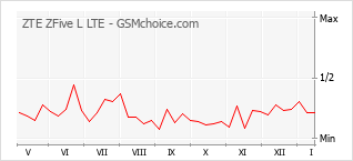 Populariteit van de telefoon: diagram ZTE ZFive L LTE