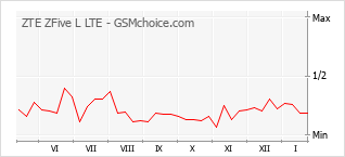 Traçar mudanças de populariedade do telemóvel ZTE ZFive L LTE