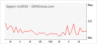 Populariteit van de telefoon: diagram Sagem my501X