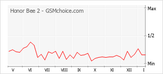 Gráfico de los cambios de popularidad Honor Bee 2