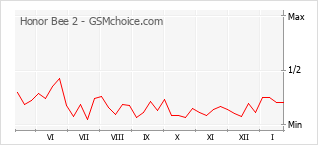 Le graphique de popularité de Honor Bee 2
