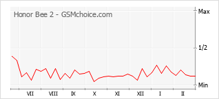 手机声望改变图表 Honor Bee 2