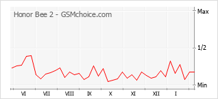 手機聲望改變圖表 Honor Bee 2