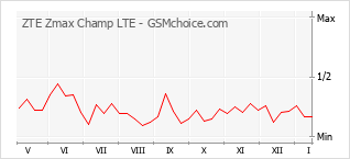 Diagramm der Poplularitätveränderungen von ZTE Zmax Champ LTE