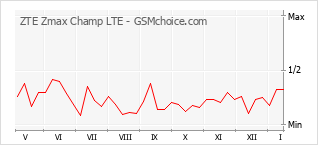 Gráfico de los cambios de popularidad ZTE Zmax Champ LTE