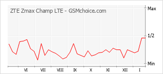Le graphique de popularité de ZTE Zmax Champ LTE
