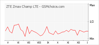 Populariteit van de telefoon: diagram ZTE Zmax Champ LTE