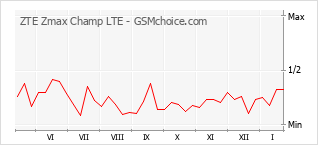 Диаграмма изменений популярности телефона ZTE Zmax Champ LTE