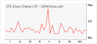 手機聲望改變圖表 ZTE Zmax Champ LTE