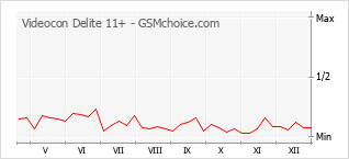 Diagramm der Poplularitätveränderungen von Videocon Delite 11+