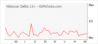 Popularity chart of Videocon Delite 11+