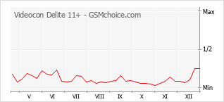 Le graphique de popularité de Videocon Delite 11+