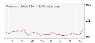 Диаграмма изменений популярности телефона Videocon Delite 11+