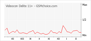 手機聲望改變圖表 Videocon Delite 11+