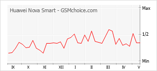 Gráfico de los cambios de popularidad Huawei Nova Smart