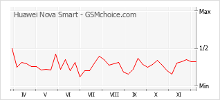 Grafico di modifiche della popolarità del telefono cellulare Huawei Nova Smart
