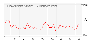 手機聲望改變圖表 Huawei Nova Smart