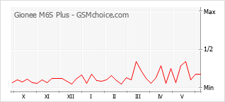 Popularity chart of Gionee M6S Plus
