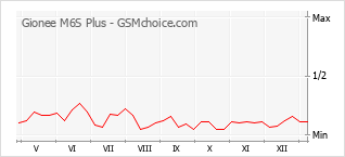Gráfico de los cambios de popularidad Gionee M6S Plus