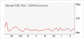Le graphique de popularité de Gionee M6S Plus