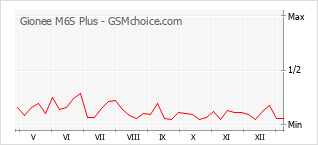 Grafico di modifiche della popolarità del telefono cellulare Gionee M6S Plus