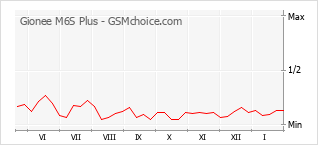 Traçar mudanças de populariedade do telemóvel Gionee M6S Plus
