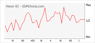 Gráfico de los cambios de popularidad Honor 6C