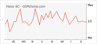 Le graphique de popularité de Honor 6C