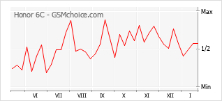 Populariteit van de telefoon: diagram Honor 6C