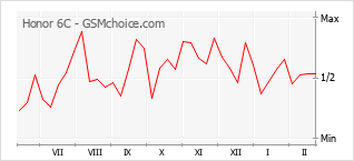 Диаграмма изменений популярности телефона Honor 6C