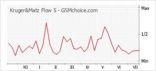 Popularity chart of Kruger&Matz Flow 5