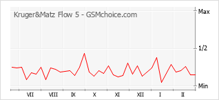 Gráfico de los cambios de popularidad Kruger&Matz Flow 5