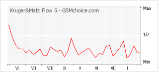 Grafico di modifiche della popolarità del telefono cellulare Kruger&Matz Flow 5