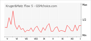 Populariteit van de telefoon: diagram Kruger&Matz Flow 5