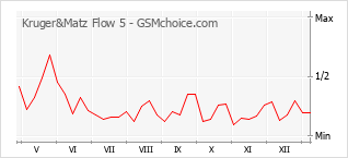 手機聲望改變圖表 Kruger&Matz Flow 5