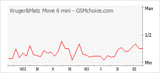 Gráfico de los cambios de popularidad Kruger&Matz Move 6 mini