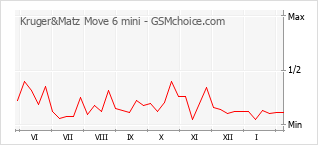 Grafico di modifiche della popolarità del telefono cellulare Kruger&Matz Move 6 mini