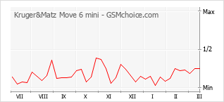 Populariteit van de telefoon: diagram Kruger&Matz Move 6 mini