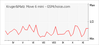 手机声望改变图表 Kruger&Matz Move 6 mini