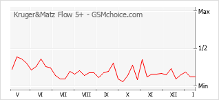 Diagramm der Poplularitätveränderungen von Kruger&Matz Flow 5+