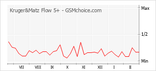 Popularity chart of Kruger&Matz Flow 5+