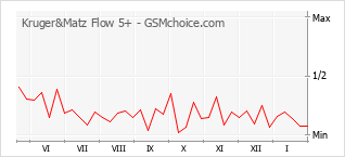 Gráfico de los cambios de popularidad Kruger&Matz Flow 5+